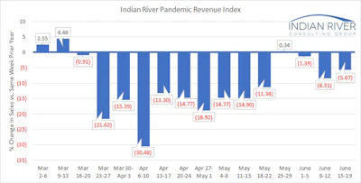 Ircg Pandemic Revenue Index June 15 19 2020