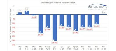Ircg Pandemic Revenue Index May 25 29 2020