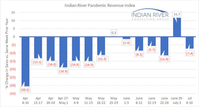 Ircg Pandemic Revenue Index July 06 10 2020