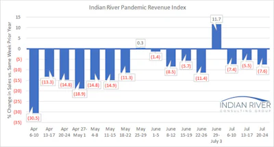 Ircg Pandemic Revenue Index July 20 24 2020