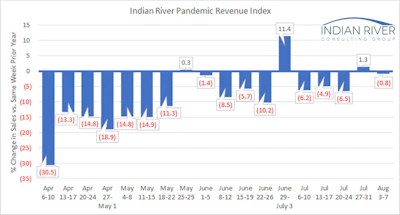 Ircg Pandemic Revenue Index August 03 07 2020