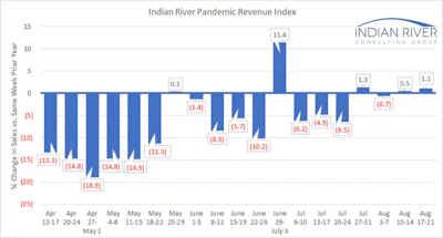 Ircg Pandemic Revenue Index August 17 21 2020