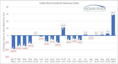 Ircg Pandemic Revenue Index August 31 September 04 2020