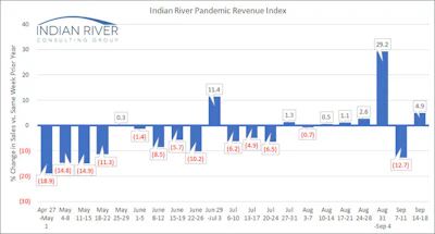 Ircg Pandemic Revenue Index September 14 18 2020