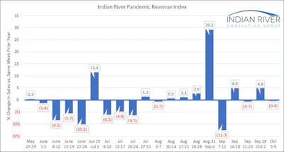 Ircg Pandemic Revenue Index Oct 05 09 2020 V2