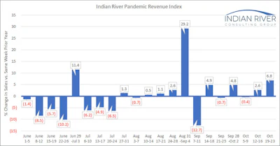 Ircg Pandemic Revenue Index Oct 19 23 2020