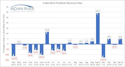 Ircg Pandemic Revenue Index Sept 28 Oct 02 2020 V2