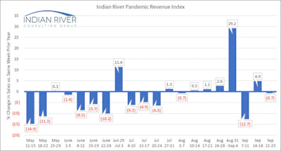 Ircg Pandemic Revenue Index September 21 25 2020 V2