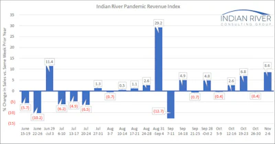 Ircg Pandemic Revenue Index Nov 02 Nov 06 2020