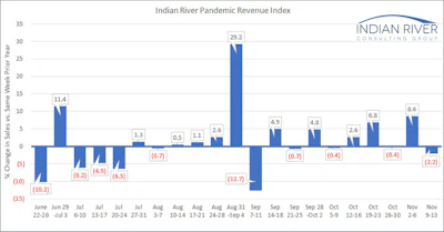 Ircg Pandemic Revenue Index Nov 09 Nov 13 2020