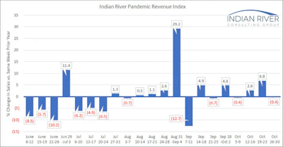 Ircg Pandemic Revenue Index Oct 26 30 2020