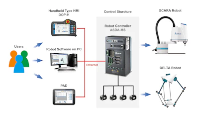 Robotic Control Structure[2]