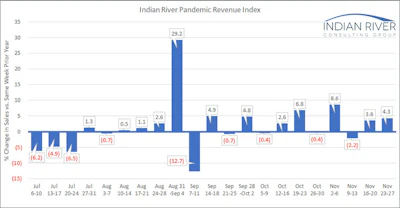 Ircg Pandemic Revenue Index Nov 23 Nov 27 2020
