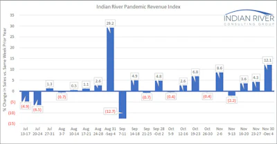 Ircg Pandemic Revenue Index Nov 30 Dec 4 2020