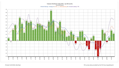 Fdi 48 Last Months Nov 2020