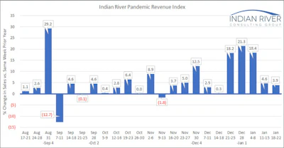 Ircg Pandemic Revenue Index Jan 18 22 2021