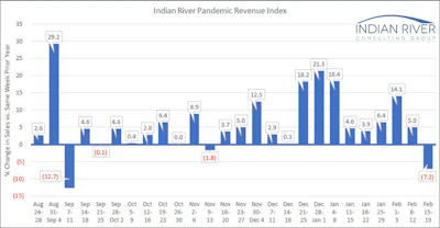 Ircg Pandemic Revenue Index Feb 15 19 2021