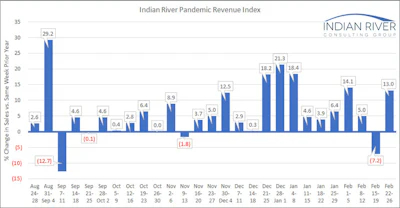 Ircg Pandemic Revenue Index Feb 22 26 2021