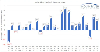 Ircg Pandemic Revenue Index Mar 01 05 2021