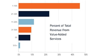 Revenue From Vas