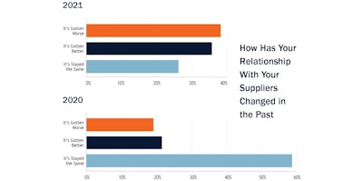 Supplier Relationship