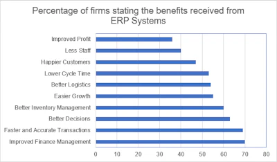 Benefits achieved from ERP Systems