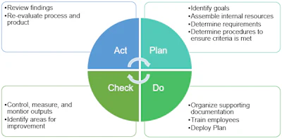 PDCA Method