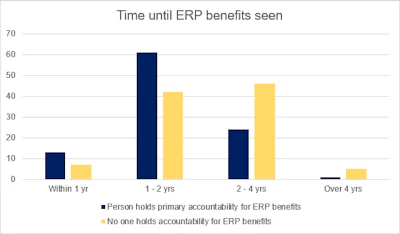 Firms that had a person accountable for reaping ERP benefits achieve them faster