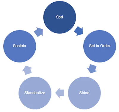 5S Method