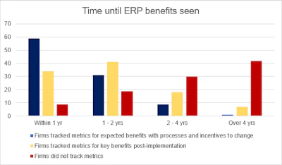 Firms that tracked ERP implementation benefits achieved them faster