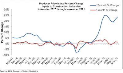 Ppi Graph Nov 21