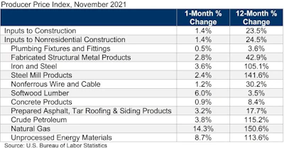 Ppi Table Nov 21