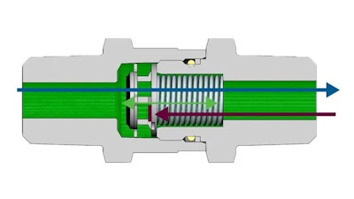 Figure 5. Check valves are designed to allow fluids to flow in one direction only and are typically rated for use in medium- and high-pressure fluid systems. They are useful to control backflow in general-service and high-purity applications.