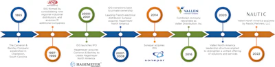 Timeline V5