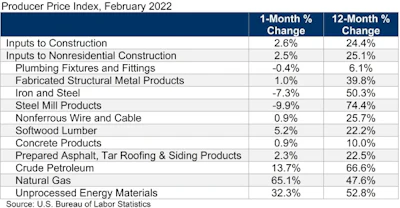 Ppi Table Feb 22 1