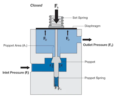 Figure 2a. Inside this spring-loaded pressure-reducing regulator with an unbalanced poppet, the system media pressure – both at the inlet (FI), acting on the poppet seat area (A1), and outlet (FO), acting on the diaphragm – as well as the poppet spring force (FS2) keep the poppet shut when downstream valves are closed (2a). As flow is initiated downstream (2b), the outlet pressure (FO) drops, causing the set spring force (Fs) to flex the regulator’s diaphragm downward, opening the poppet to enable flow through the regulator. Because the inlet pressure (FI) pushes up on the entire surface area of the poppet seat area (A1), these regulators typically experience a greater degree of SPE than ones with balanced poppets.