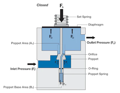 Figure 3. This spring-loaded pressure-reducing regulator with a balanced poppet features an orifice in the poppet and a balancing O-ring, both of which reduce the poppet surface area in contact with inlet pressure (FI) to minimize SPE. Inlet pressure acts on only a small area, which is determined by subtracting the poppet base area (B2) – the balanced area – from the poppet area (A2), or A2 - B2. The orifice allows outlet pressure (FO), which is much lower than the inlet pressure (FI), to act on the bottom of the poppet (B2), minimizing and balancing the inlet pressure closing force (FI) applied to the poppet.