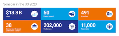 Sonepar Us Key Figures Infographic