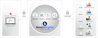 Using a variety of communication platforms, the software autonomously monitors an environment and provides escalation as needed, ensuring alerts are sent to the right people at the right time.