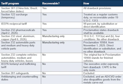 Tariff program recovery table showing Section 301, 122 surcharge, IEEPA, Section 232, and other trade tariff provisions with recoverability status and recovery methods.